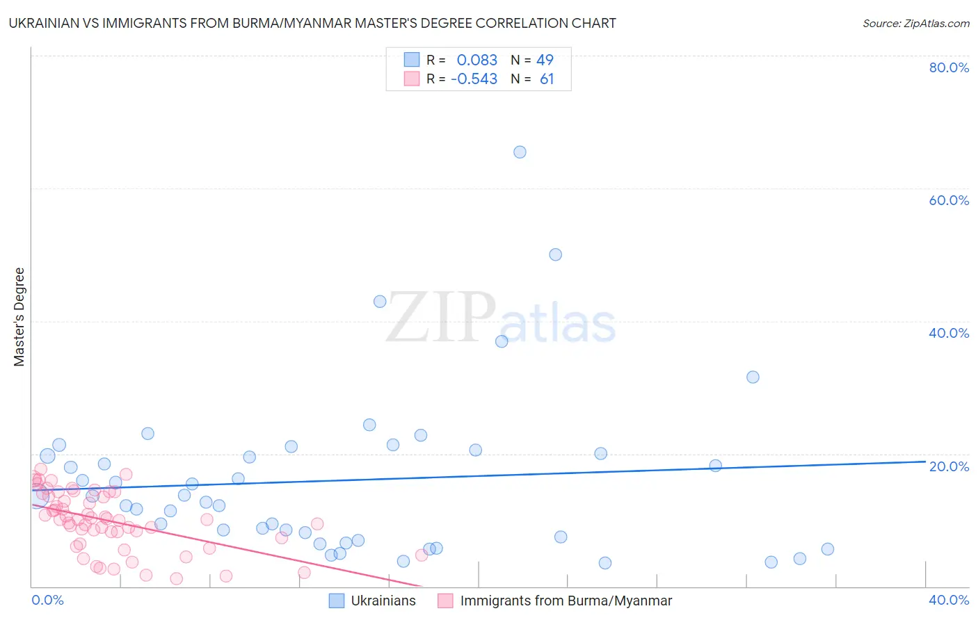 Ukrainian vs Immigrants from Burma/Myanmar Master's Degree