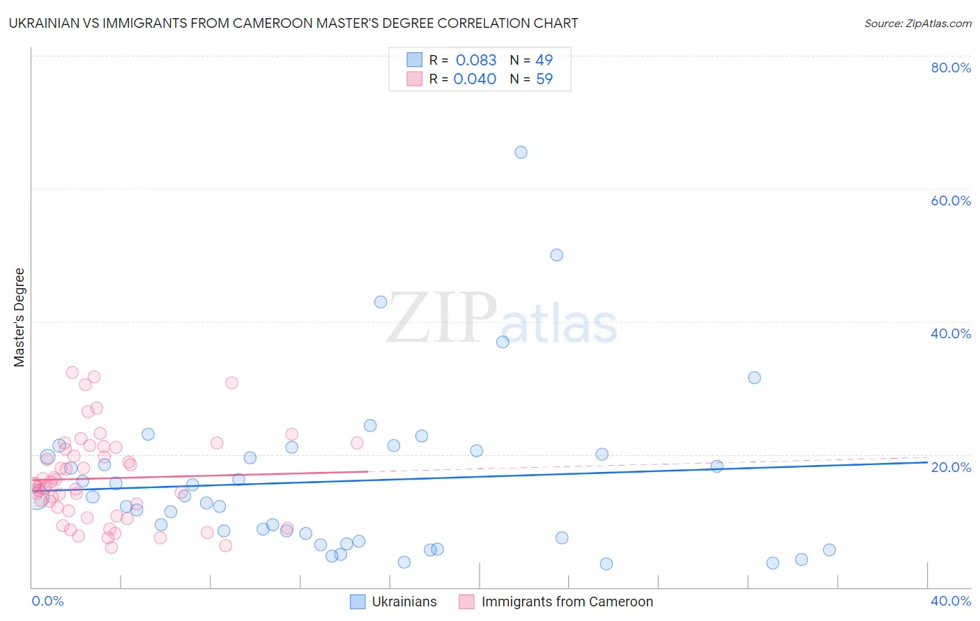 Ukrainian vs Immigrants from Cameroon Master's Degree