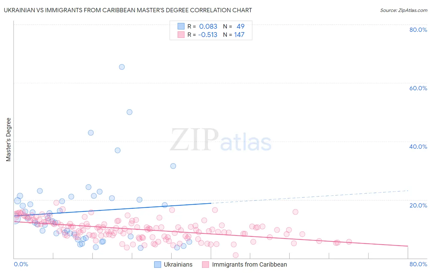 Ukrainian vs Immigrants from Caribbean Master's Degree
