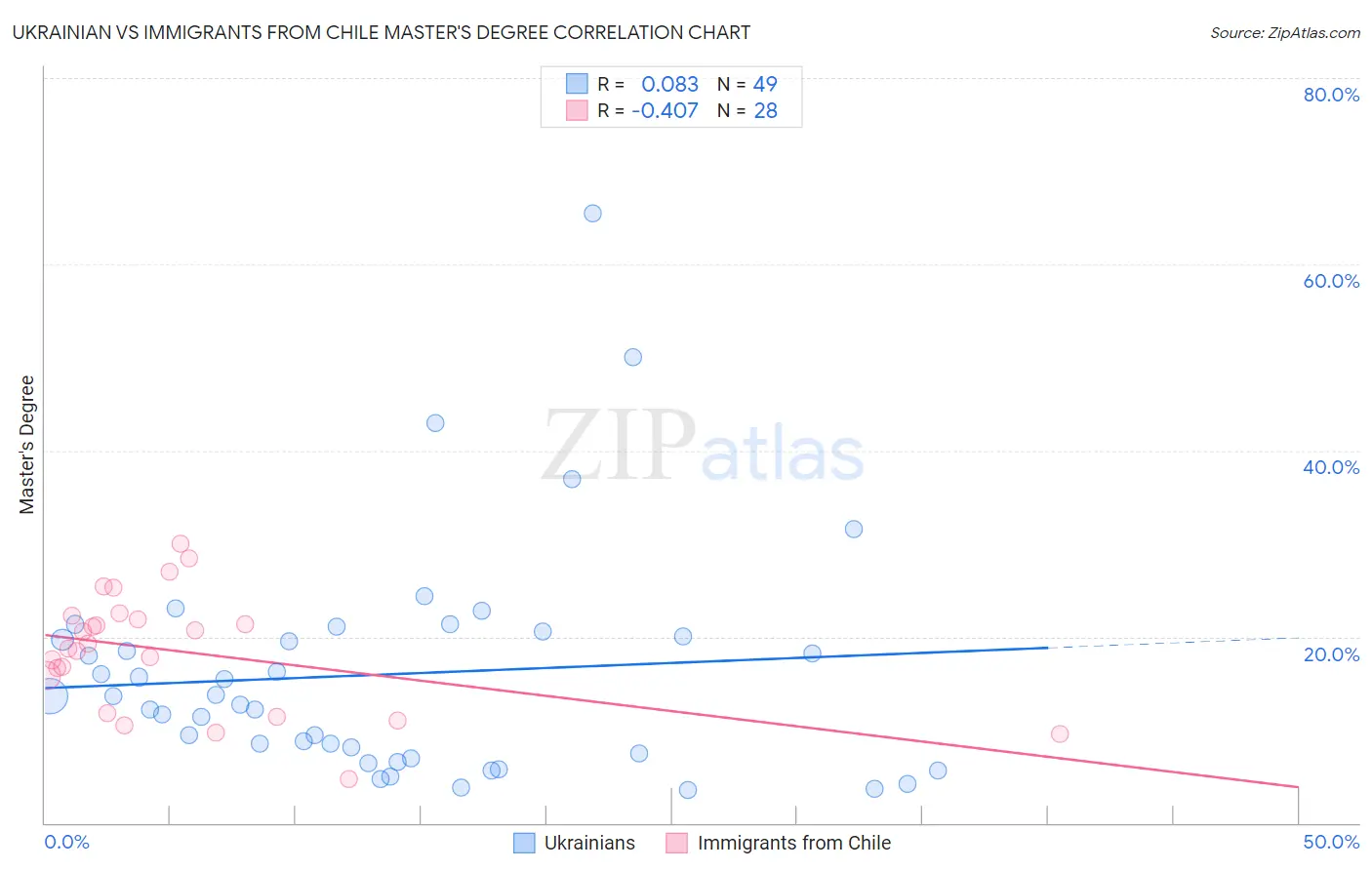 Ukrainian vs Immigrants from Chile Master's Degree