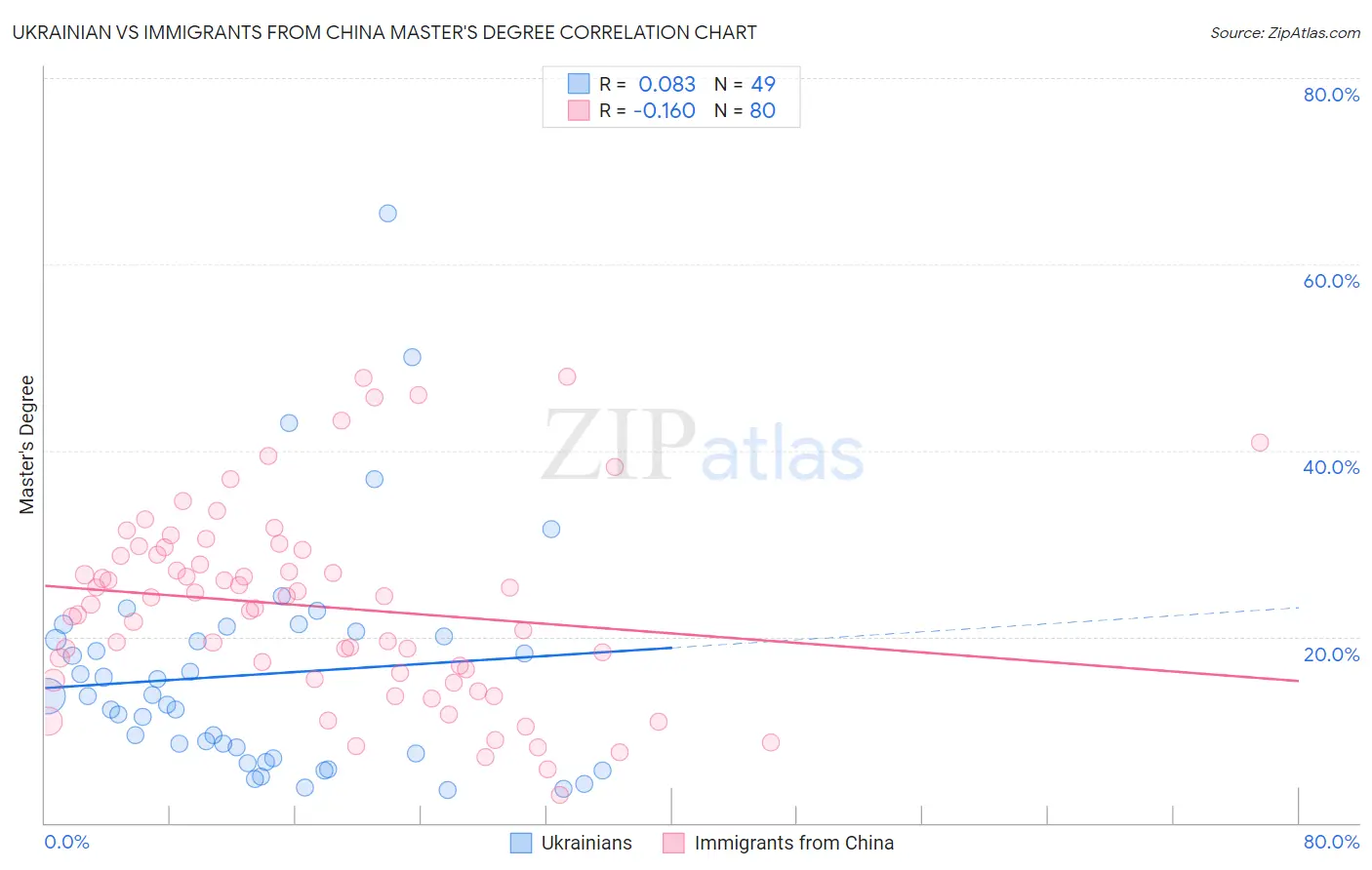 Ukrainian vs Immigrants from China Master's Degree