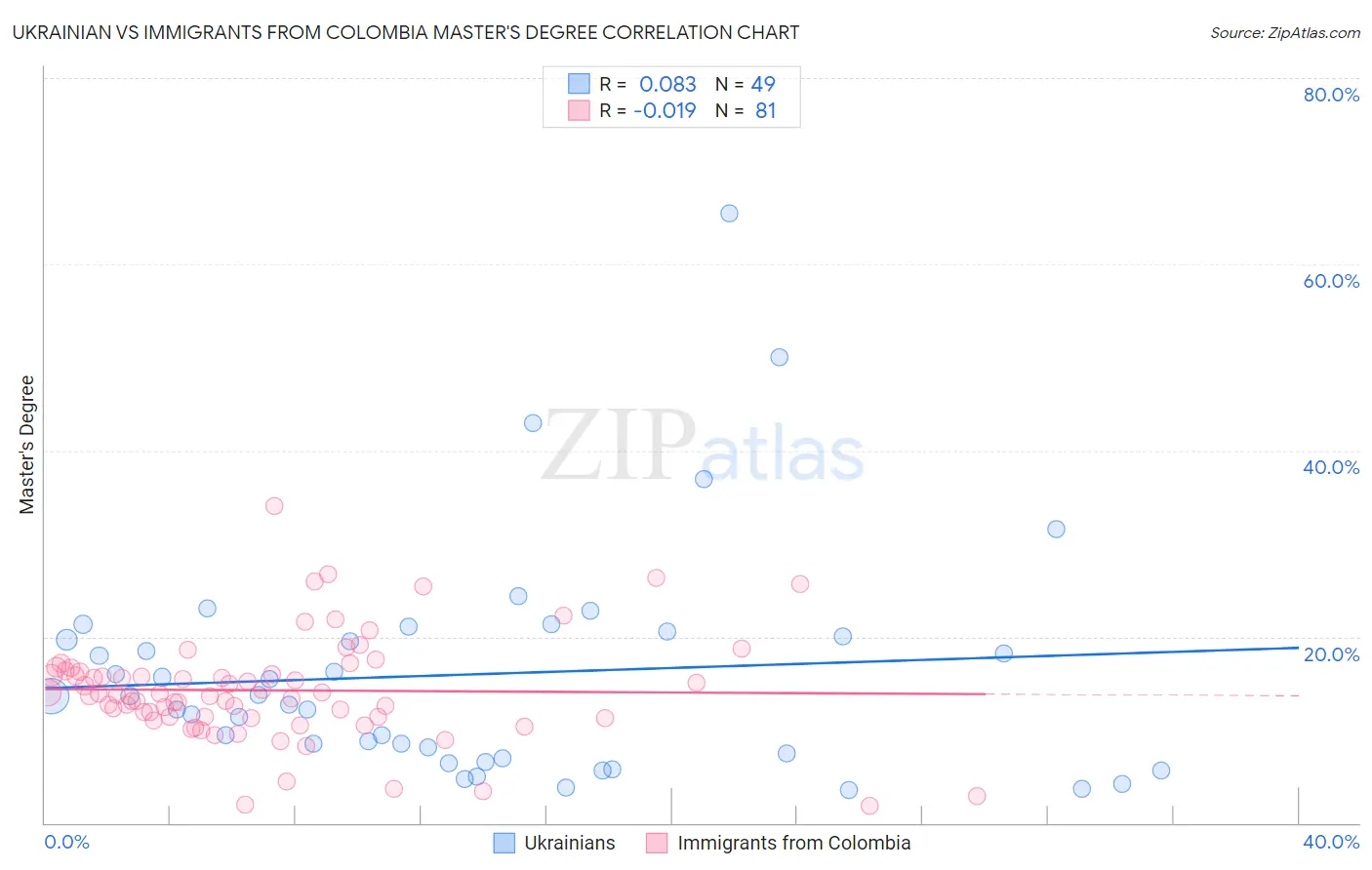 Ukrainian vs Immigrants from Colombia Master's Degree
