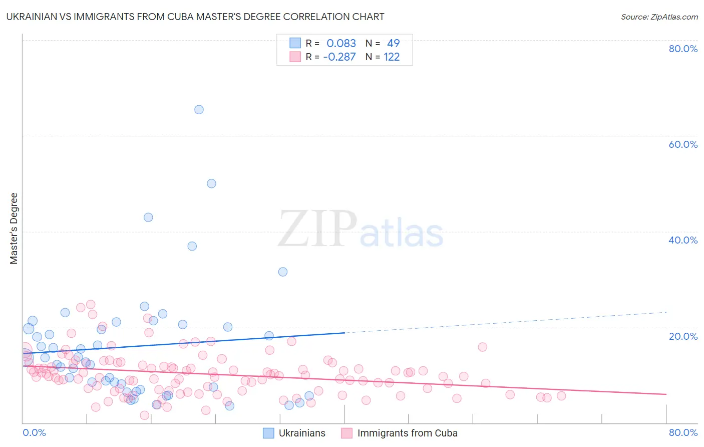 Ukrainian vs Immigrants from Cuba Master's Degree