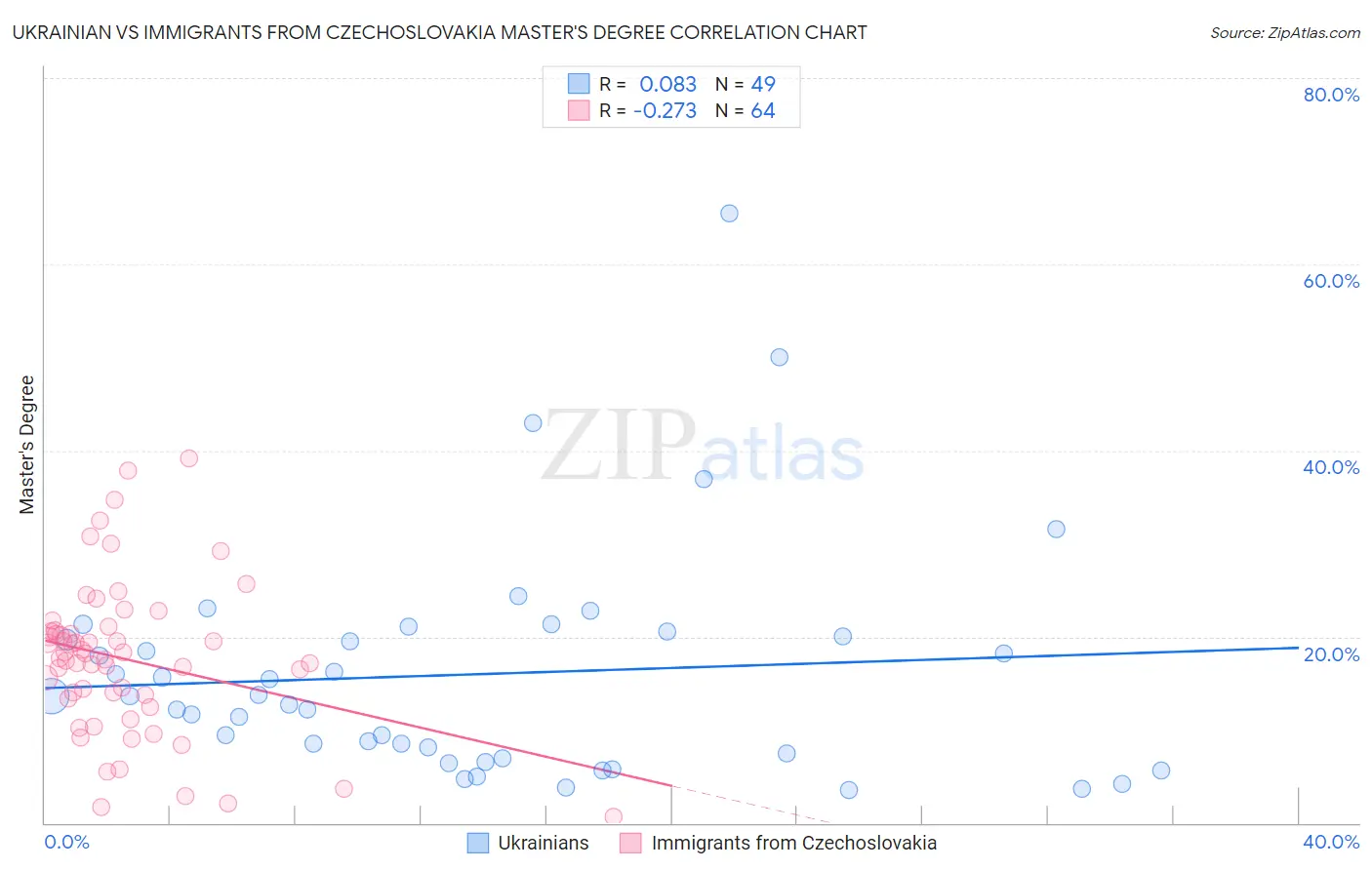 Ukrainian vs Immigrants from Czechoslovakia Master's Degree