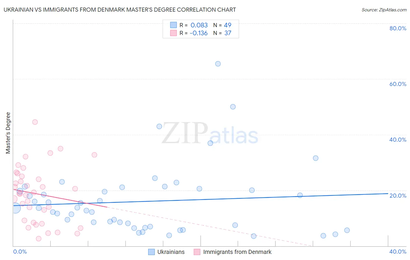 Ukrainian vs Immigrants from Denmark Master's Degree
