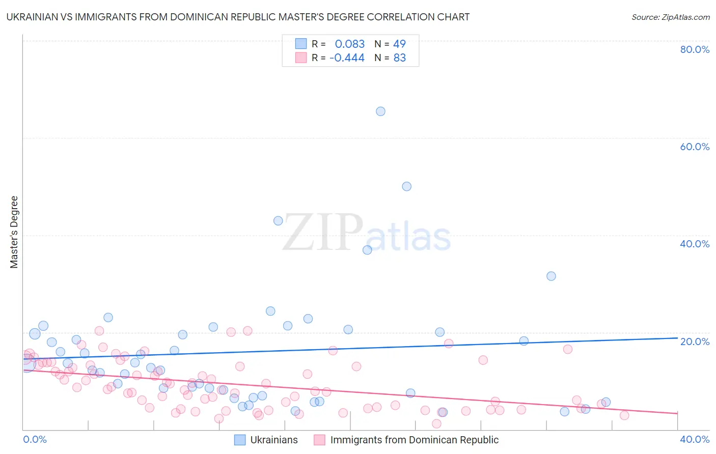 Ukrainian vs Immigrants from Dominican Republic Master's Degree