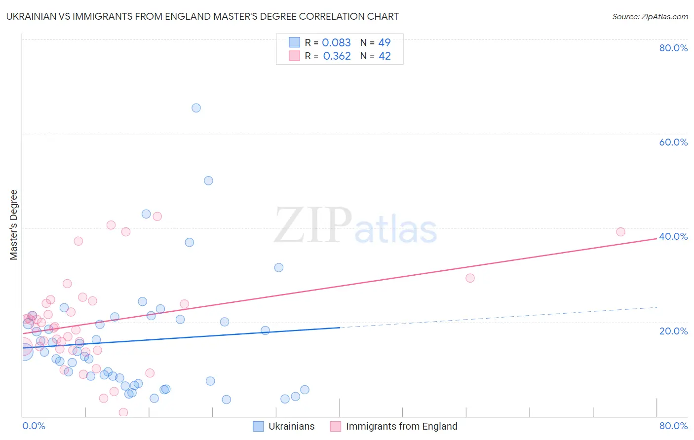 Ukrainian vs Immigrants from England Master's Degree