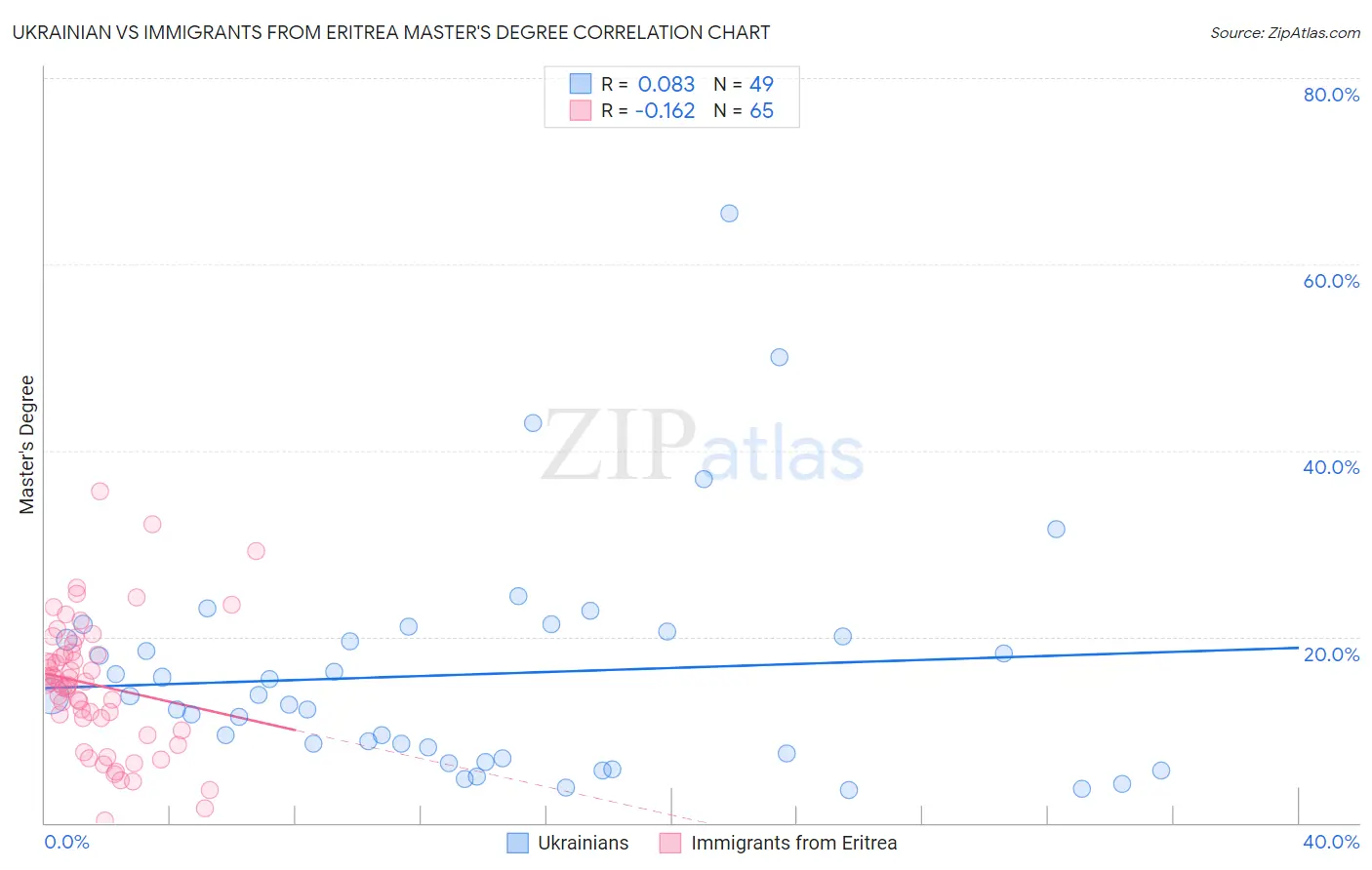 Ukrainian vs Immigrants from Eritrea Master's Degree