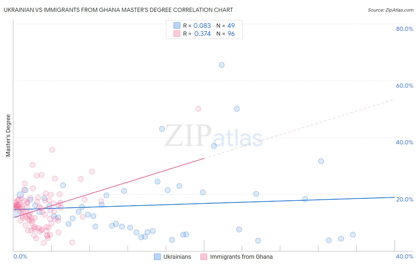 Ukrainian vs Immigrants from Ghana Master's Degree
