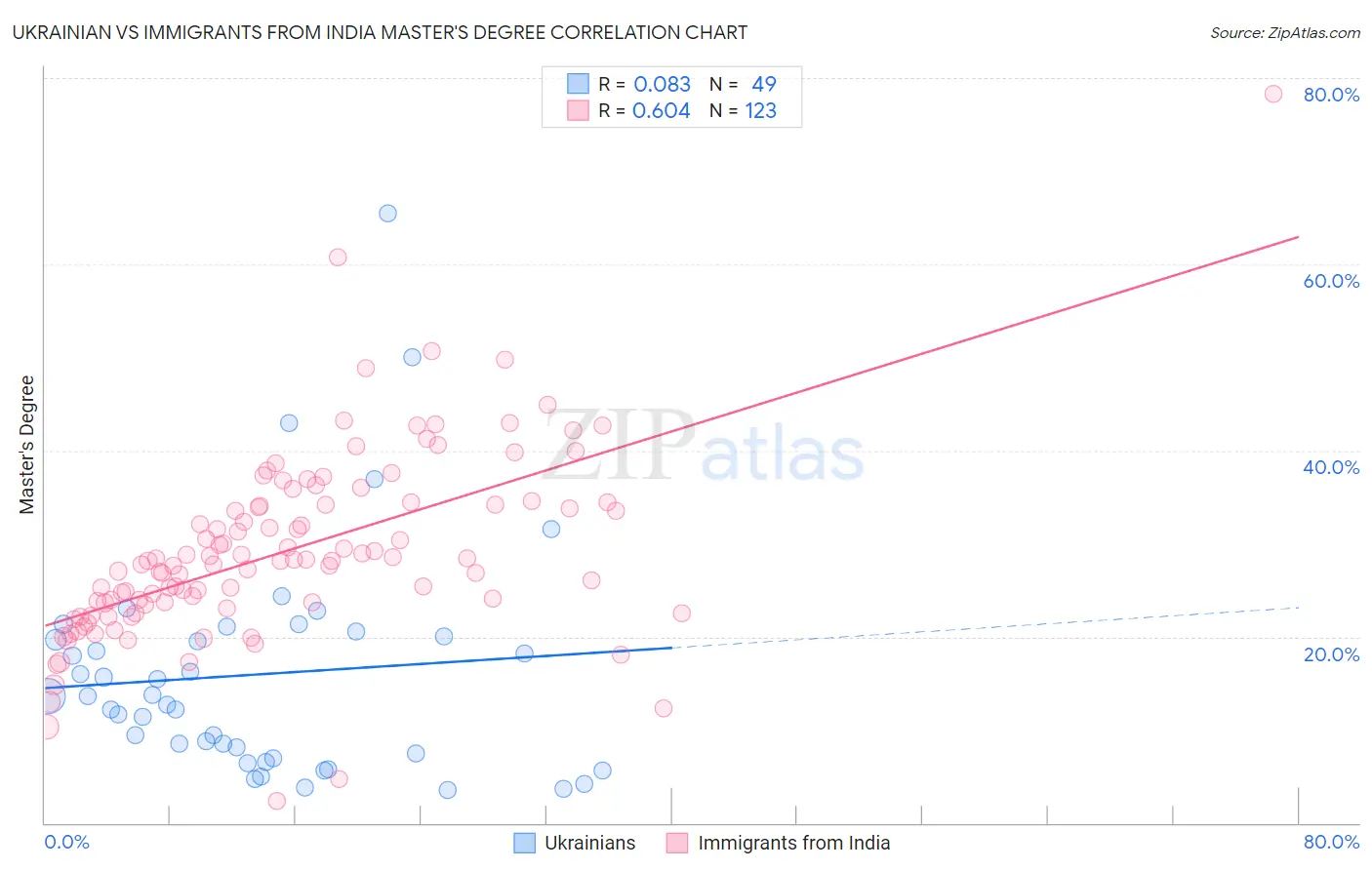 Ukrainian vs Immigrants from India Master's Degree