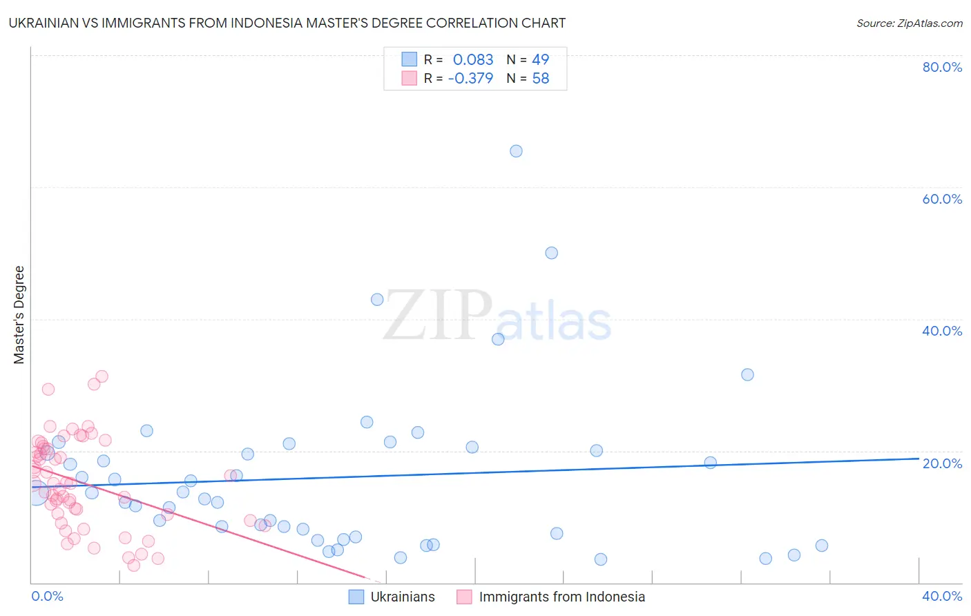 Ukrainian vs Immigrants from Indonesia Master's Degree