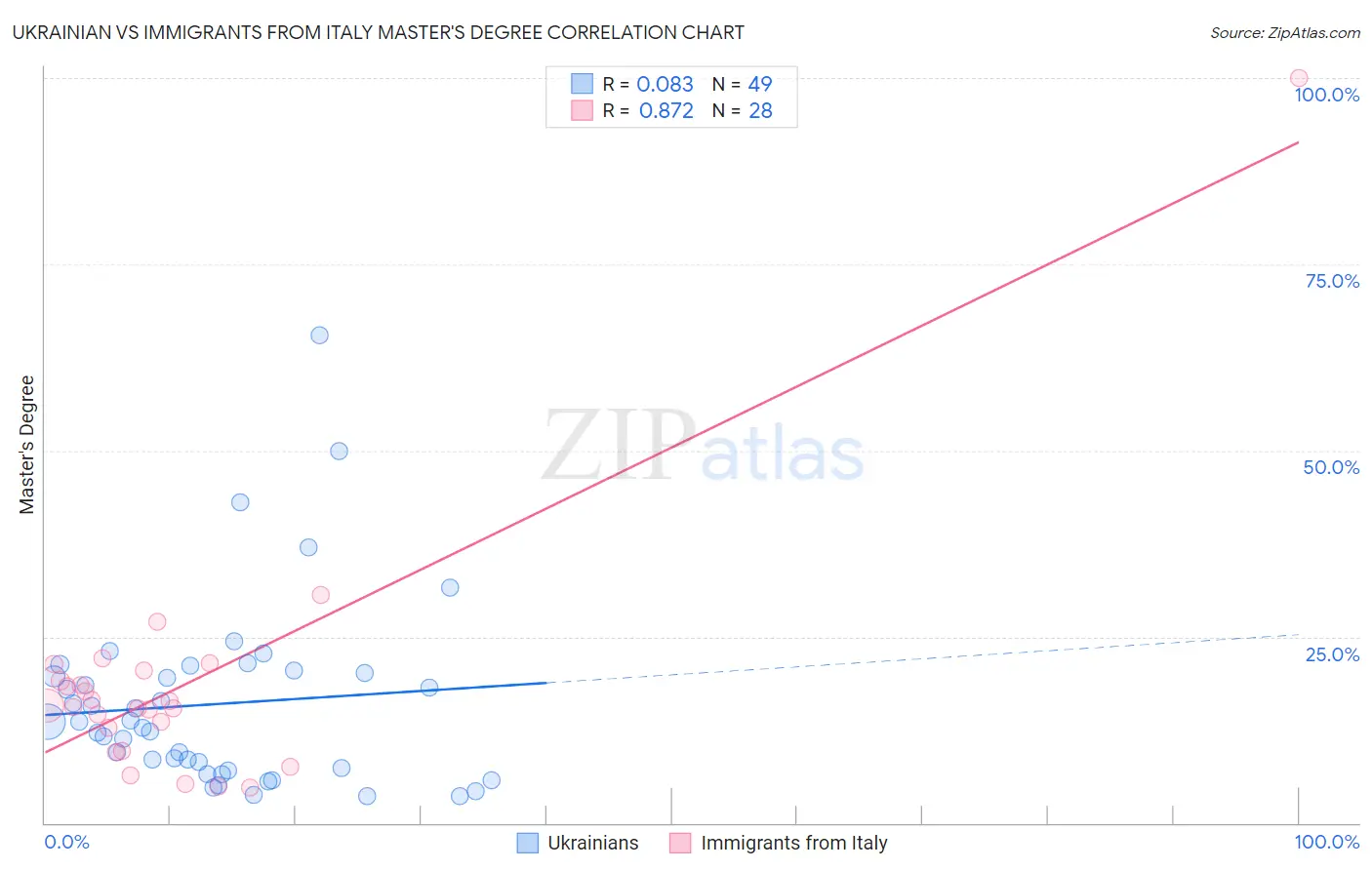 Ukrainian vs Immigrants from Italy Master's Degree