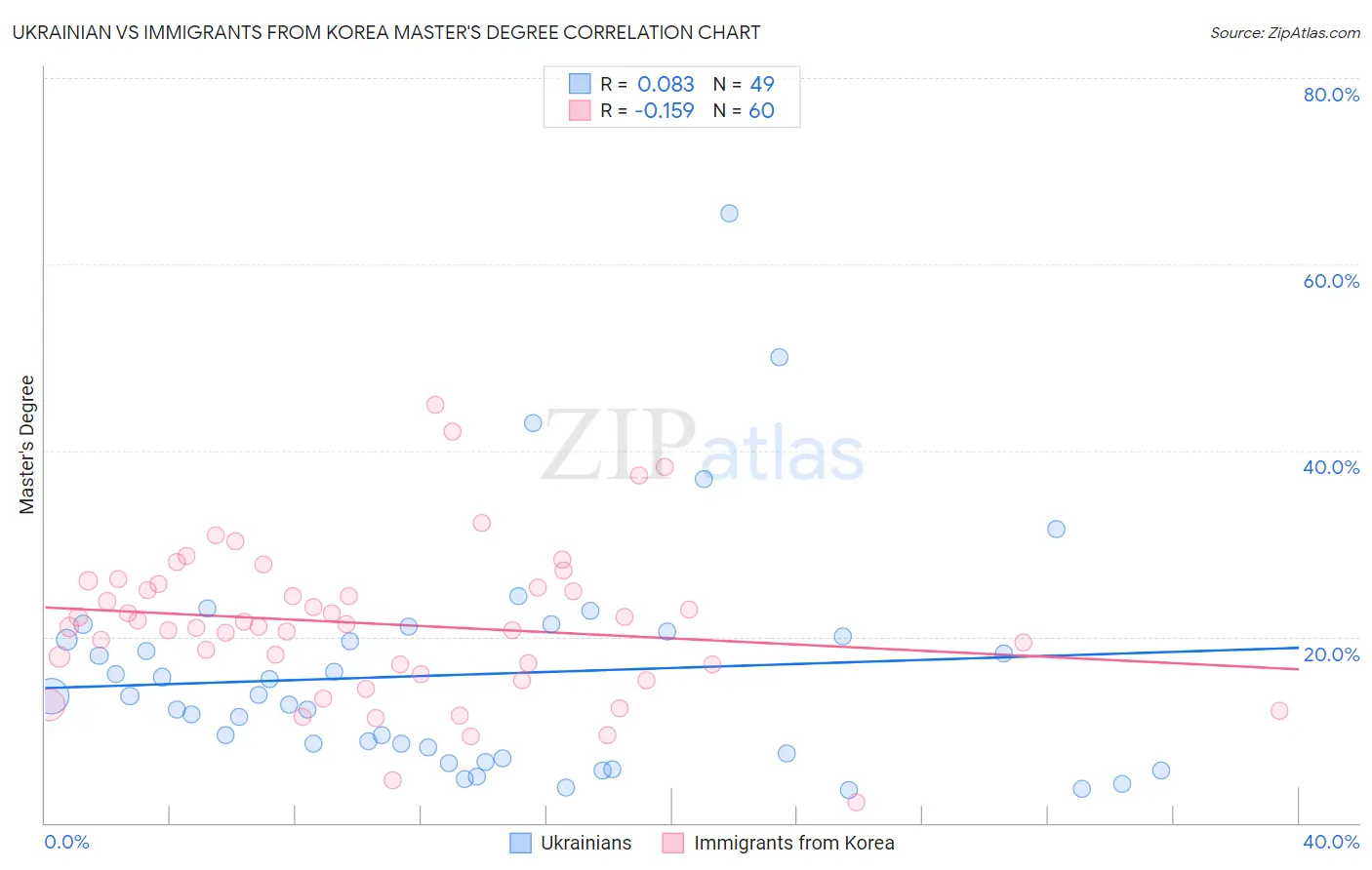 Ukrainian vs Immigrants from Korea Master's Degree