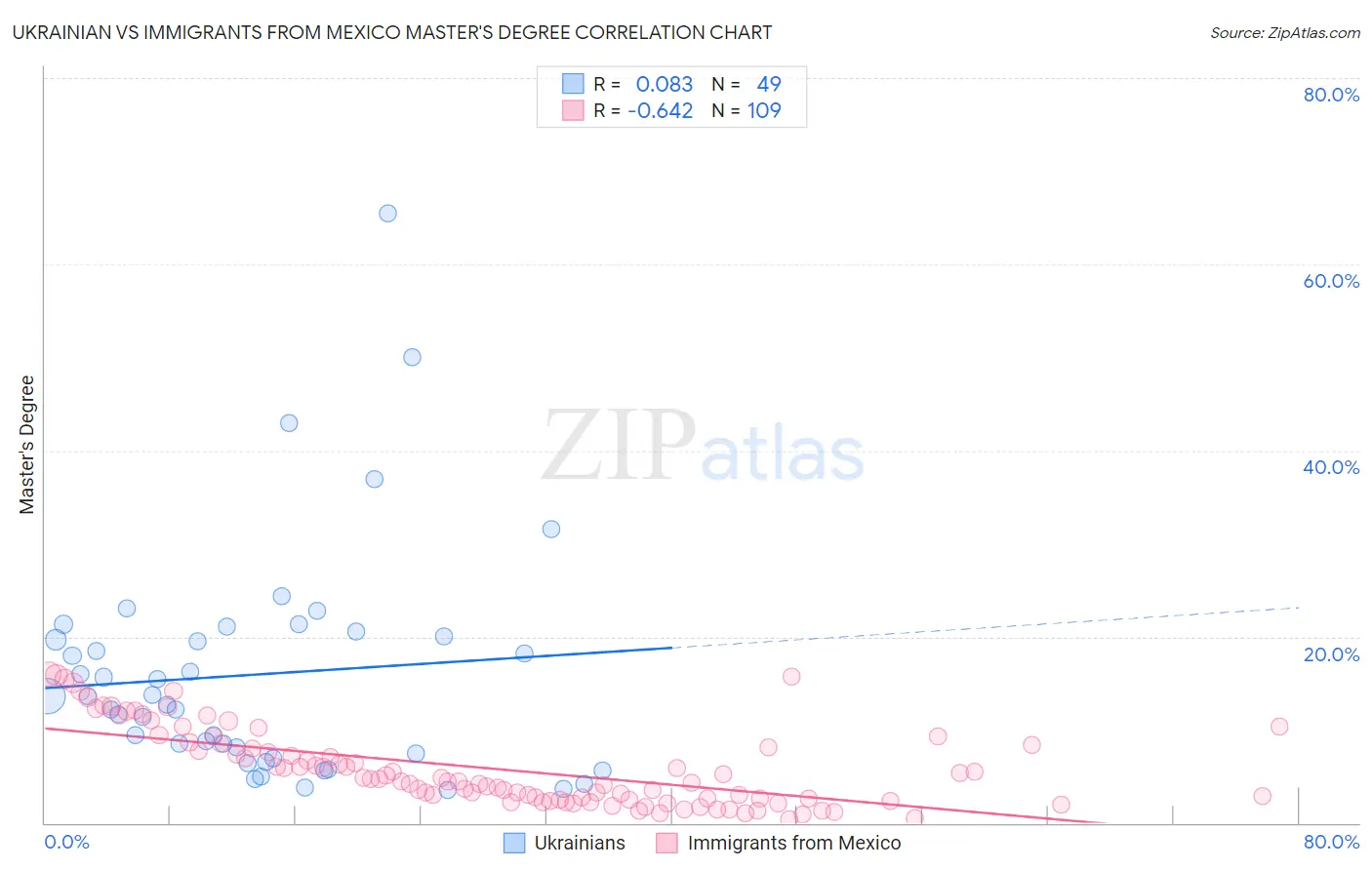 Ukrainian vs Immigrants from Mexico Master's Degree