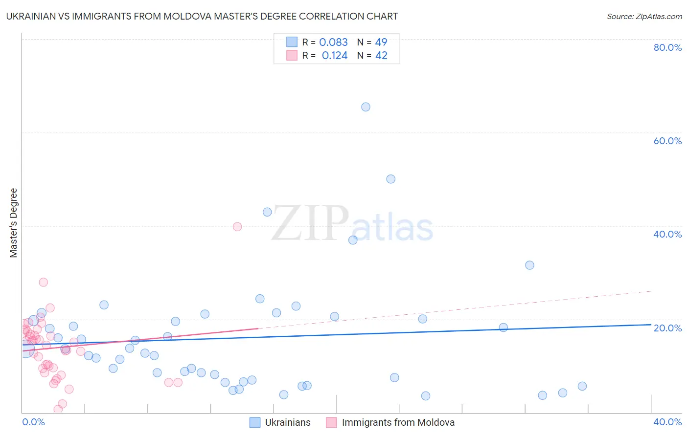 Ukrainian vs Immigrants from Moldova Master's Degree