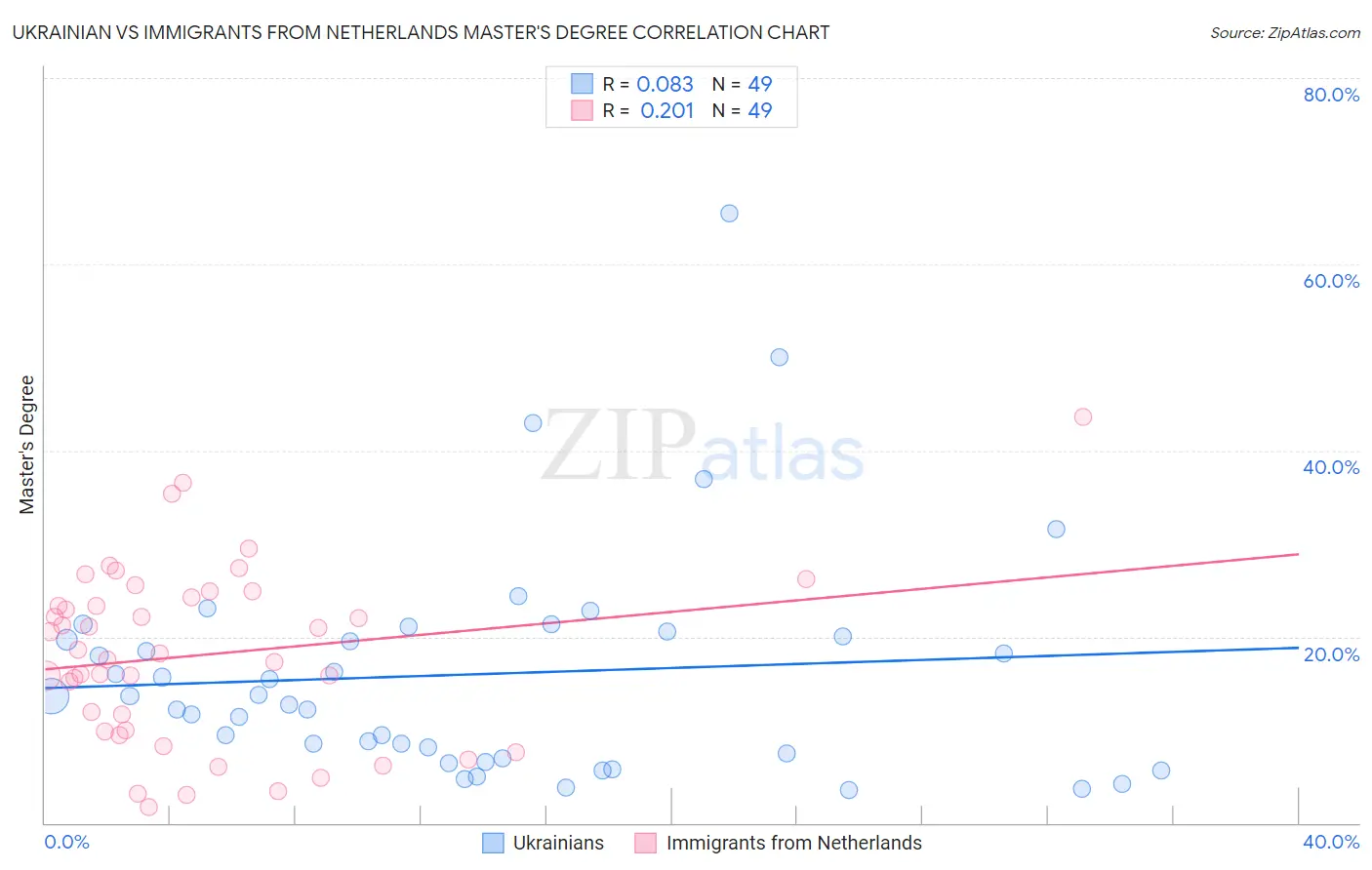 Ukrainian vs Immigrants from Netherlands Master's Degree