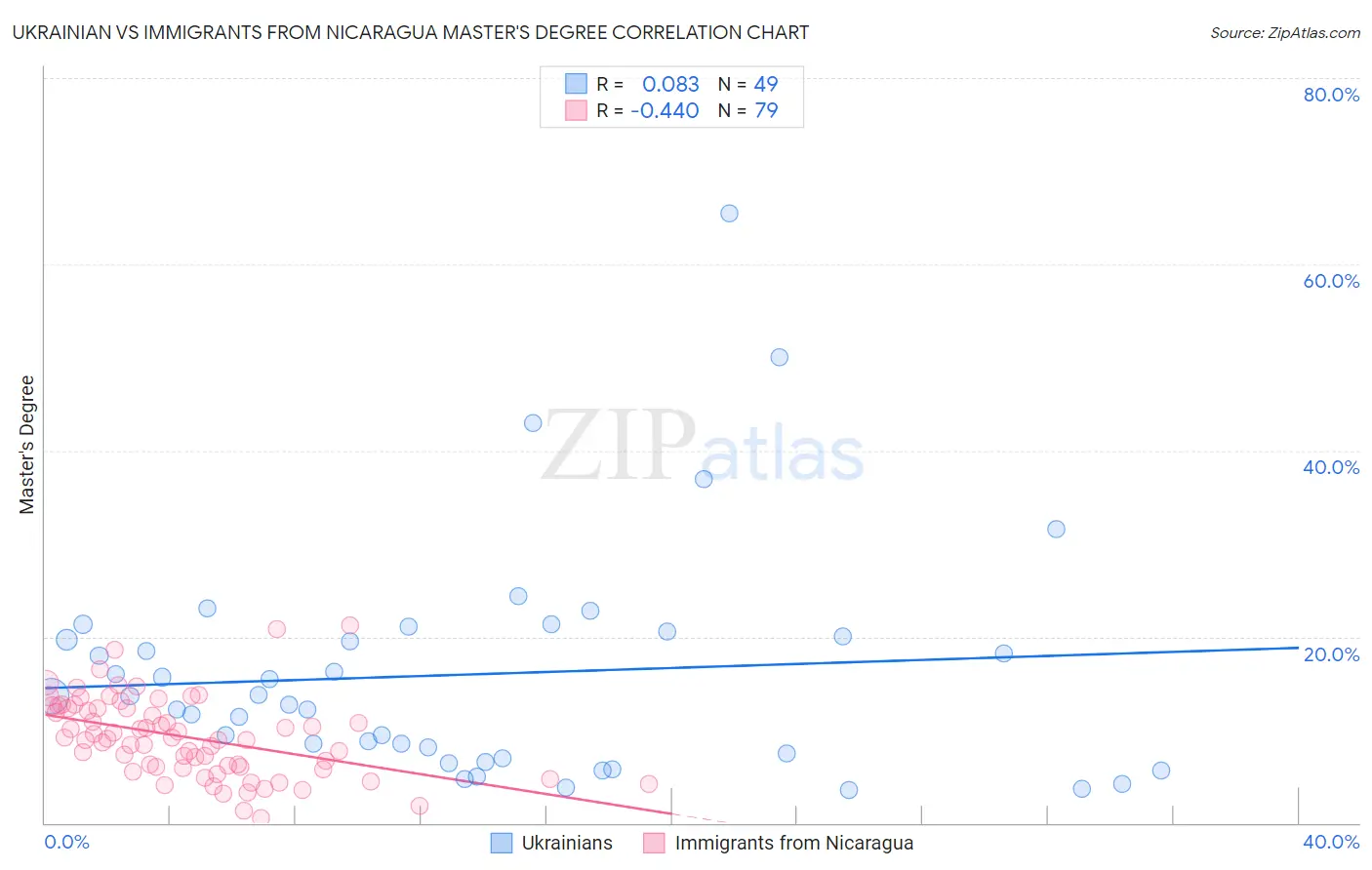 Ukrainian vs Immigrants from Nicaragua Master's Degree