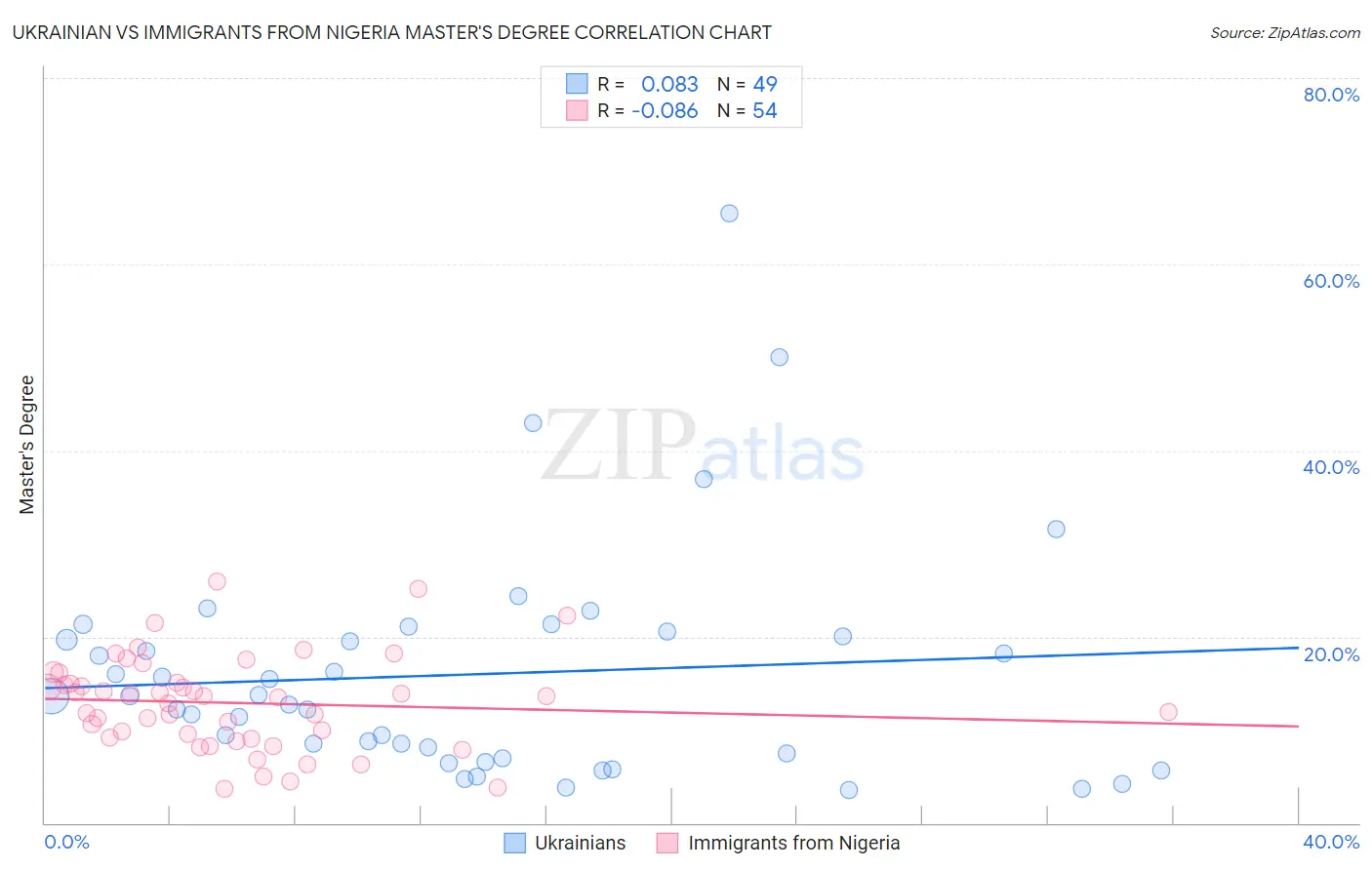 Ukrainian vs Immigrants from Nigeria Master's Degree