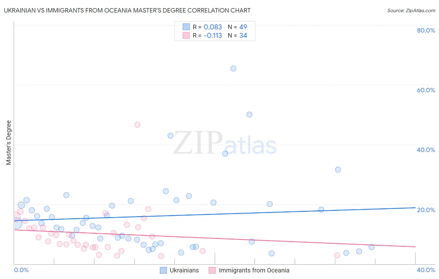 Ukrainian vs Immigrants from Oceania Master's Degree