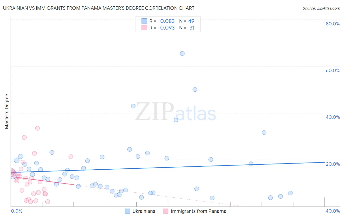 Ukrainian vs Immigrants from Panama Master's Degree