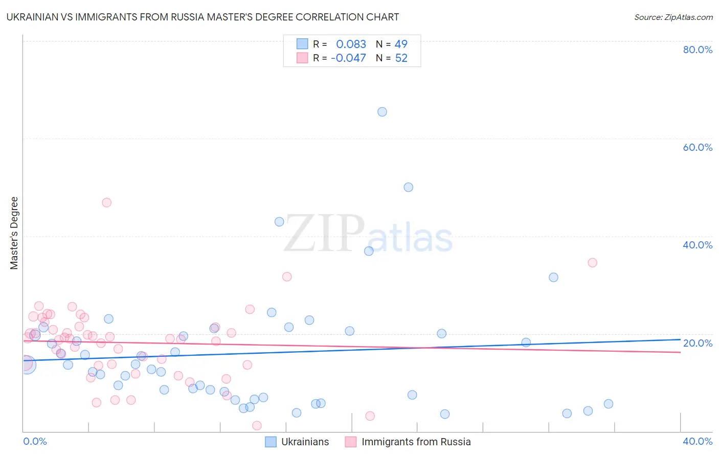 Ukrainian vs Immigrants from Russia Master's Degree