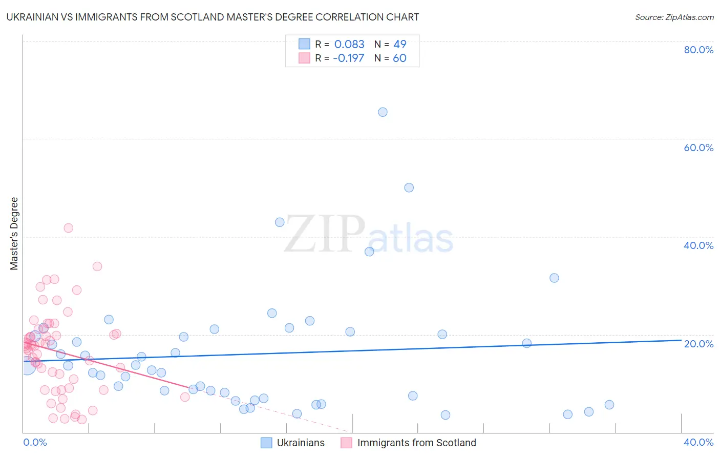 Ukrainian vs Immigrants from Scotland Master's Degree