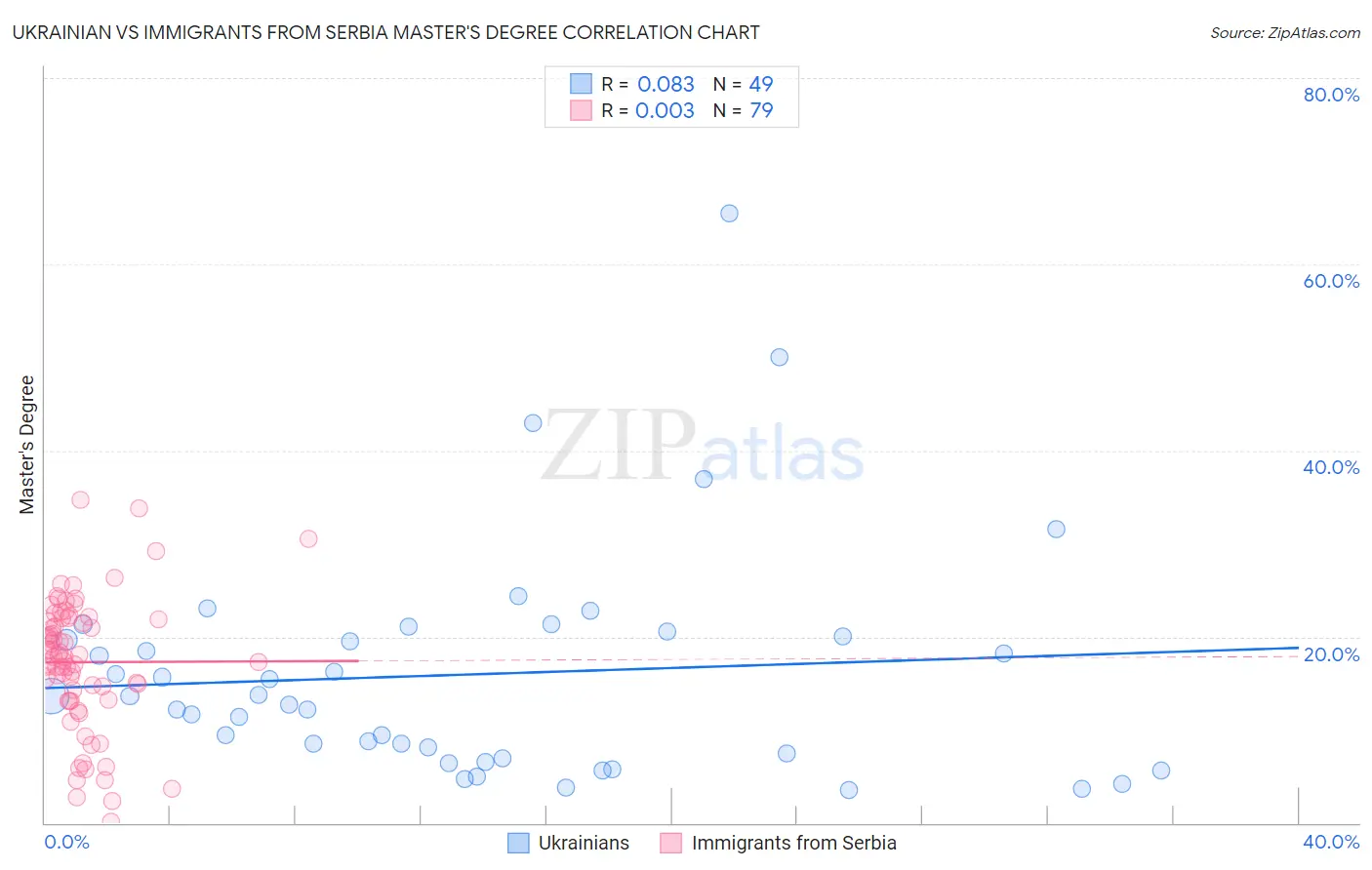 Ukrainian vs Immigrants from Serbia Master's Degree