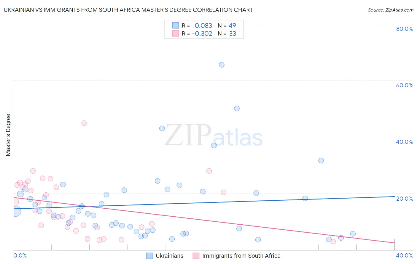 Ukrainian vs Immigrants from South Africa Master's Degree