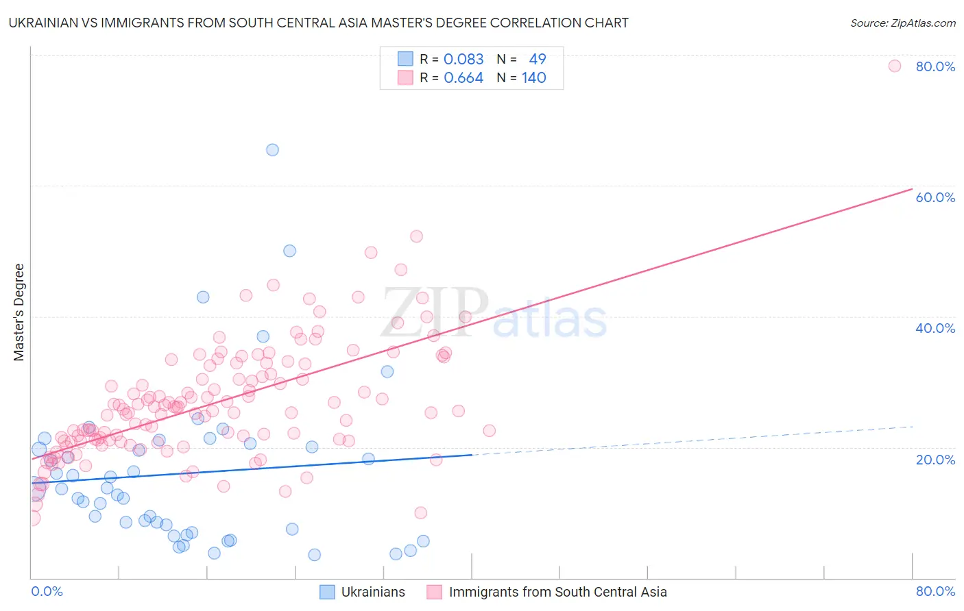 Ukrainian vs Immigrants from South Central Asia Master's Degree