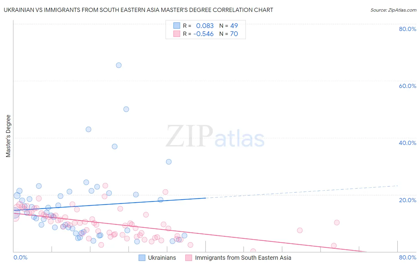 Ukrainian vs Immigrants from South Eastern Asia Master's Degree