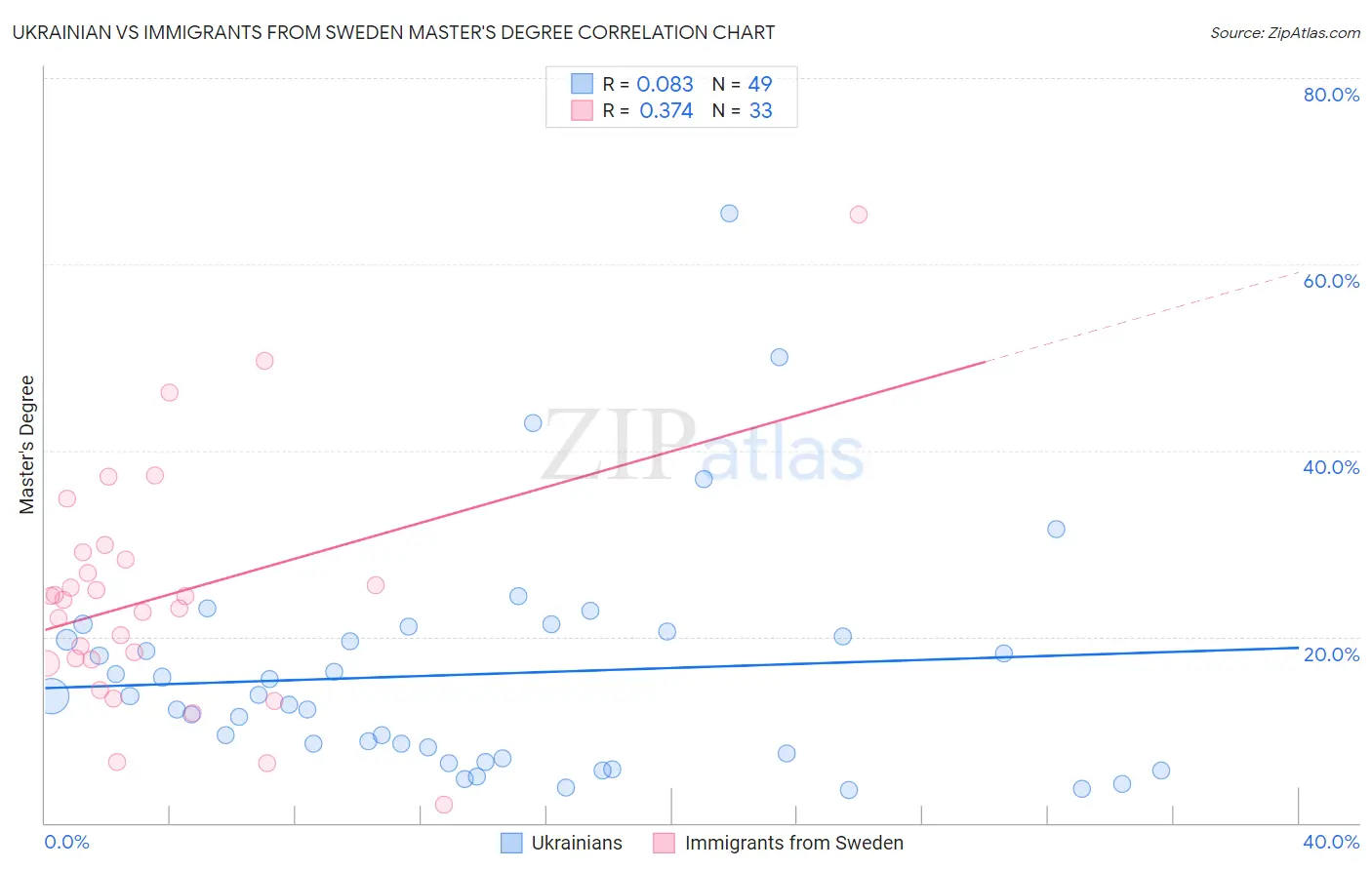 Ukrainian vs Immigrants from Sweden Master's Degree