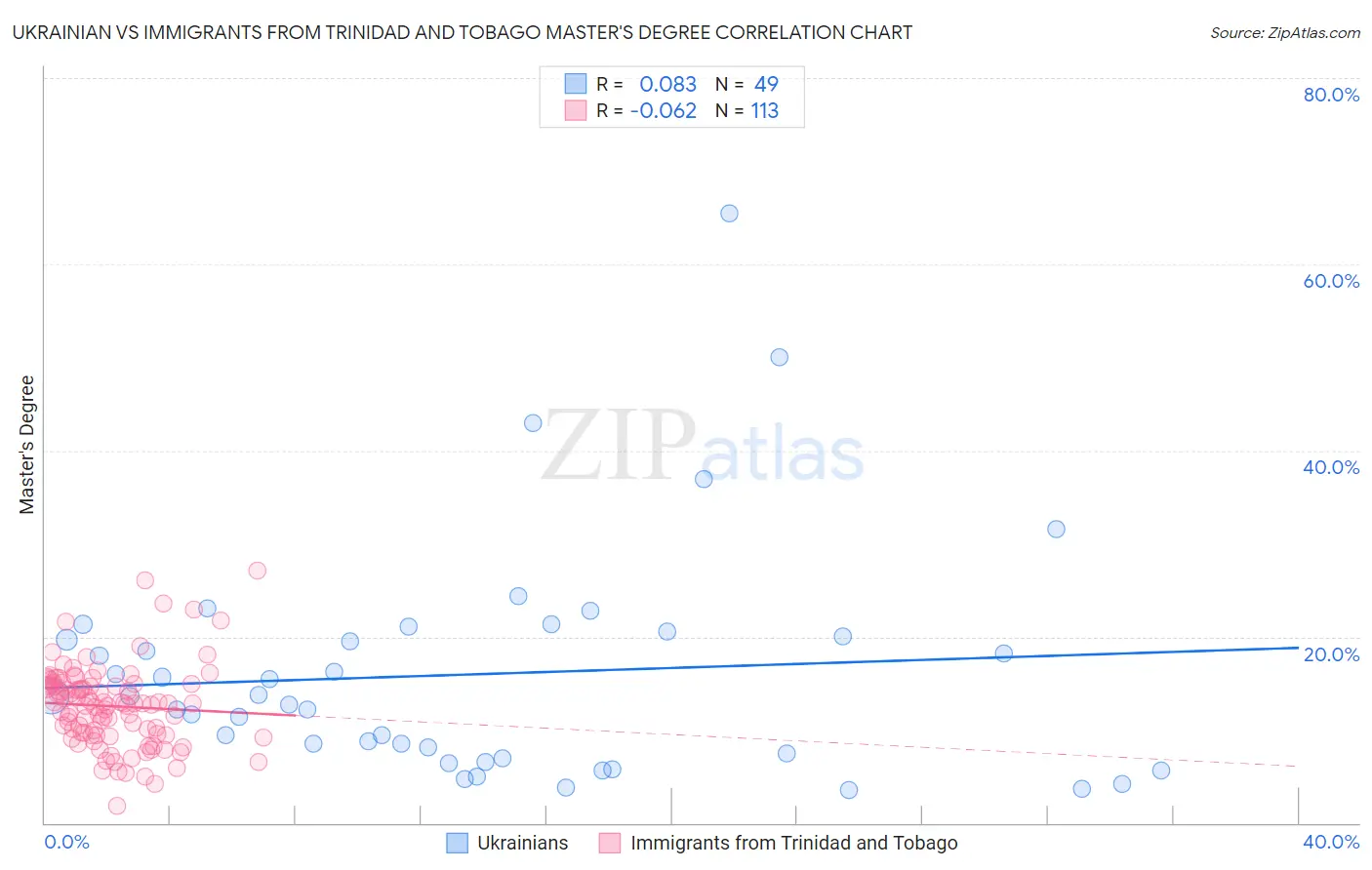 Ukrainian vs Immigrants from Trinidad and Tobago Master's Degree