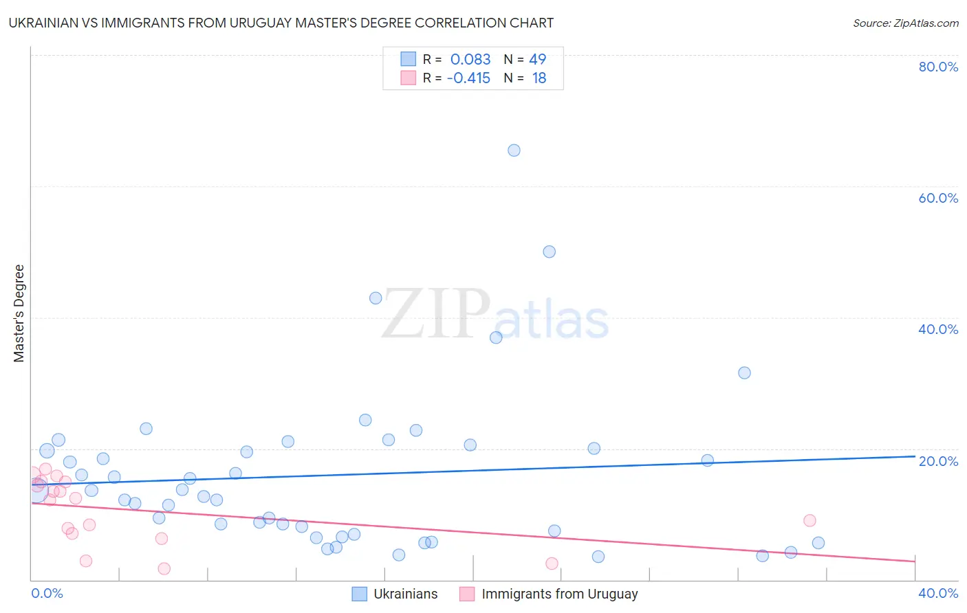 Ukrainian vs Immigrants from Uruguay Master's Degree