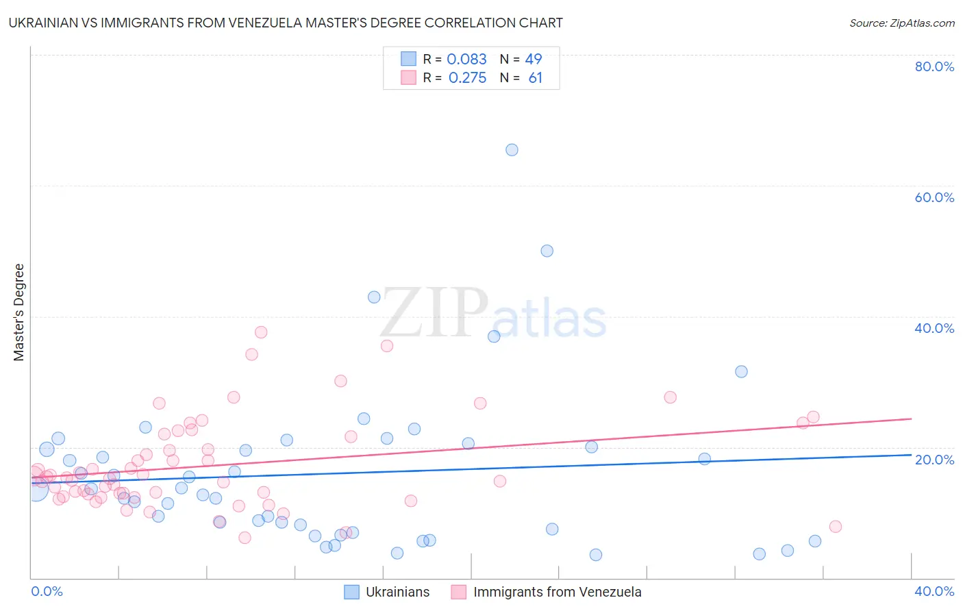 Ukrainian vs Immigrants from Venezuela Master's Degree