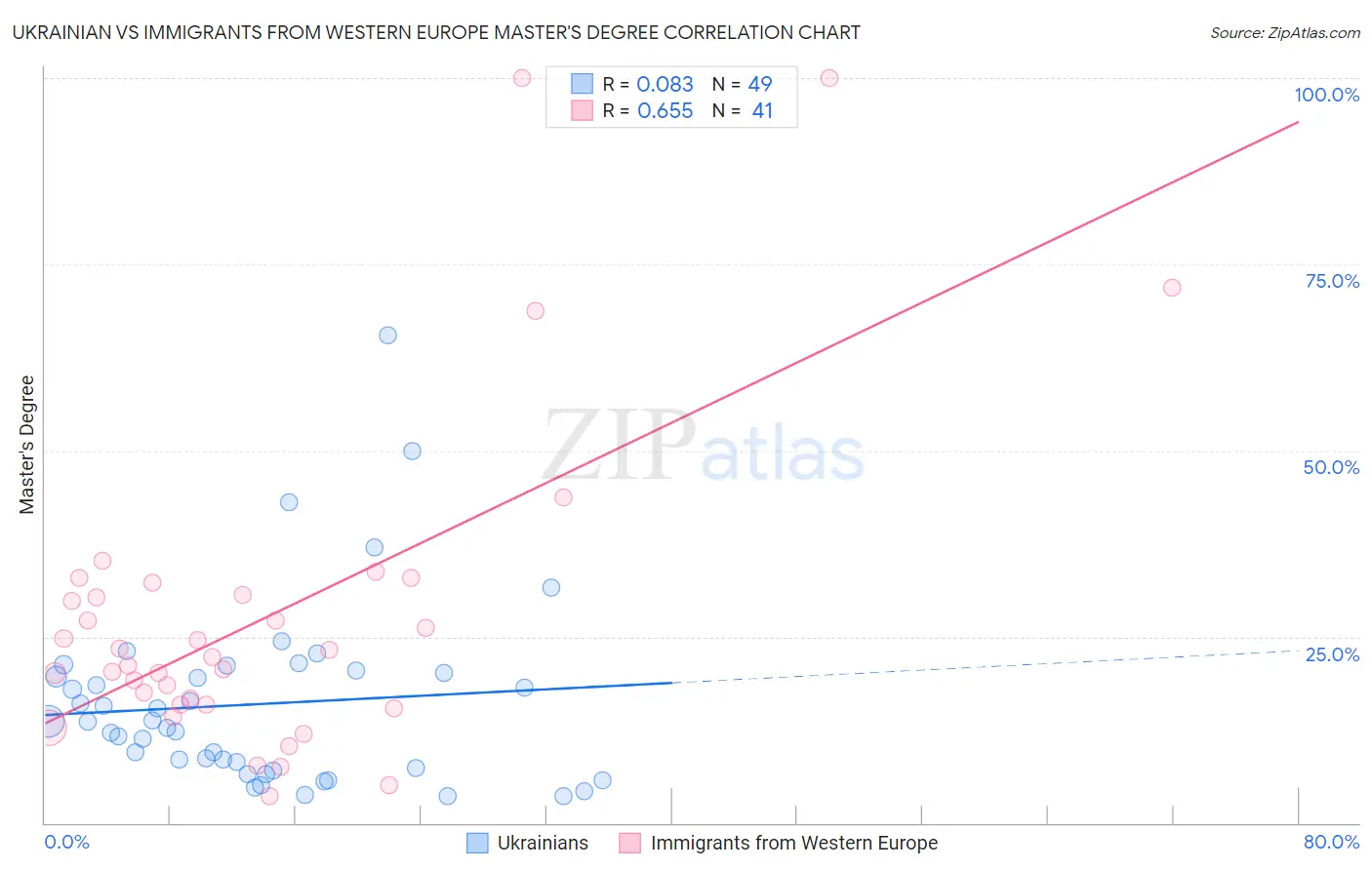 Ukrainian vs Immigrants from Western Europe Master's Degree