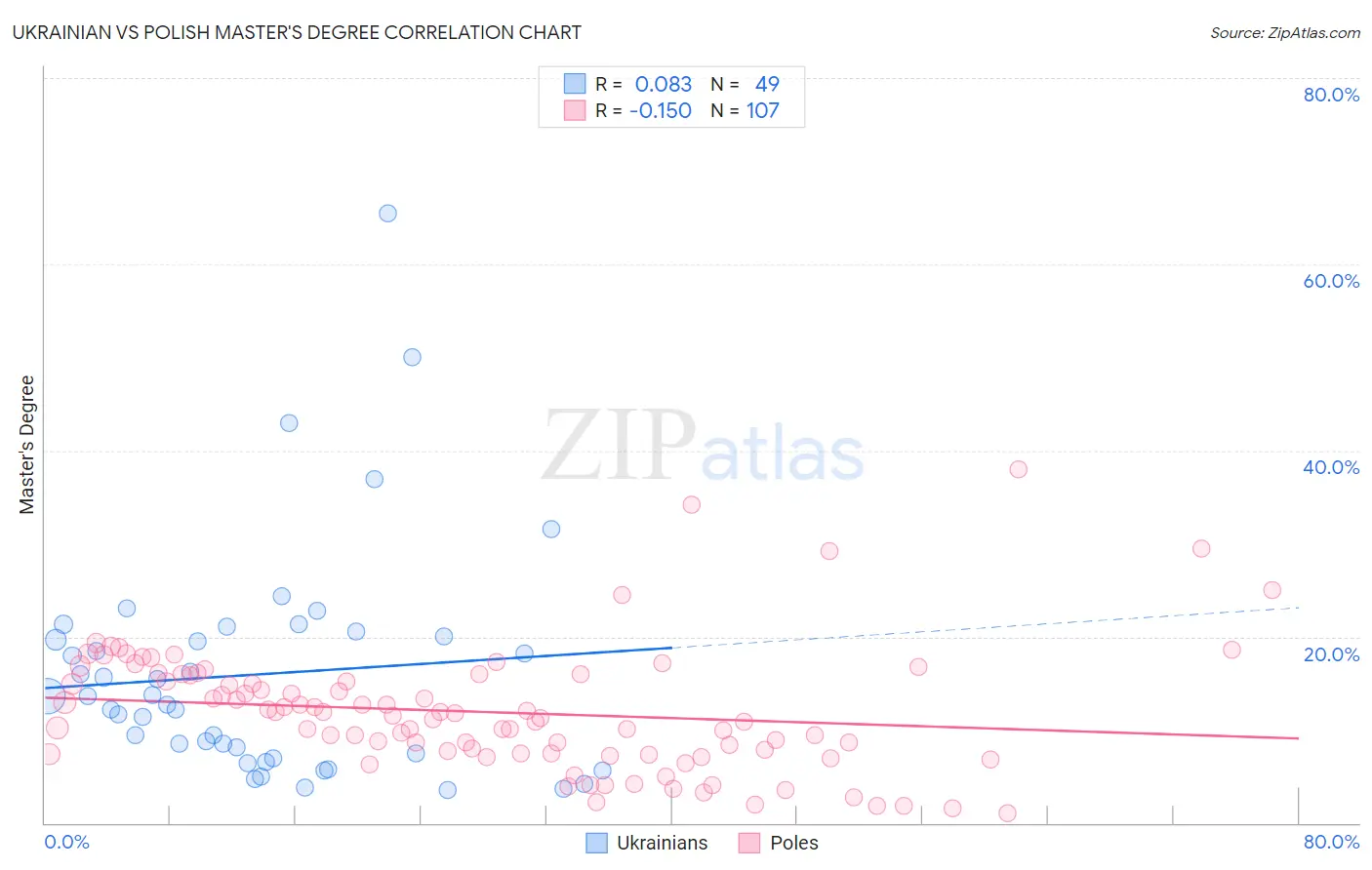 Ukrainian vs Polish Master's Degree