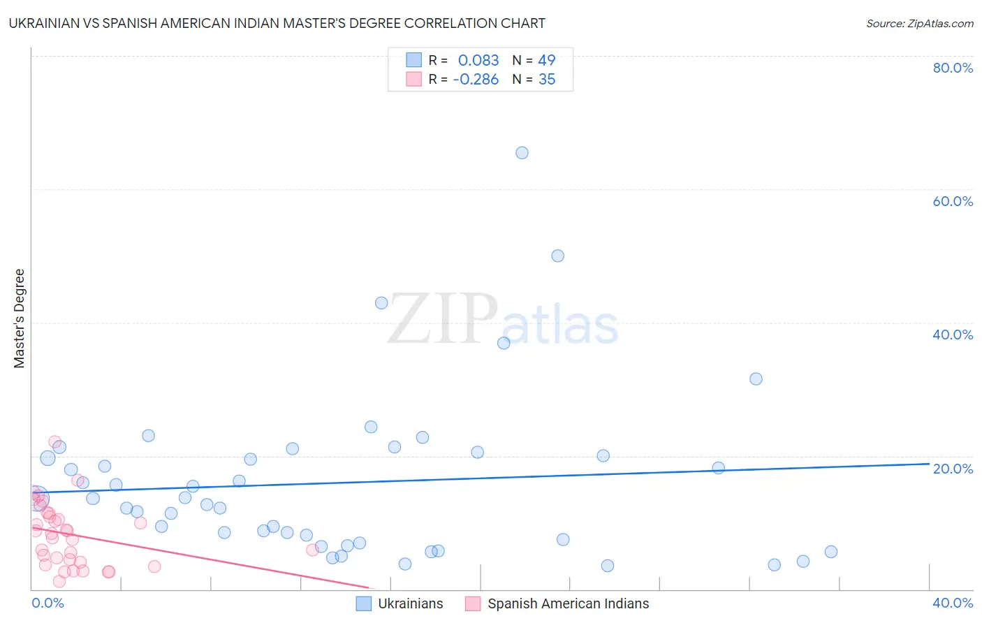 Ukrainian vs Spanish American Indian Master's Degree