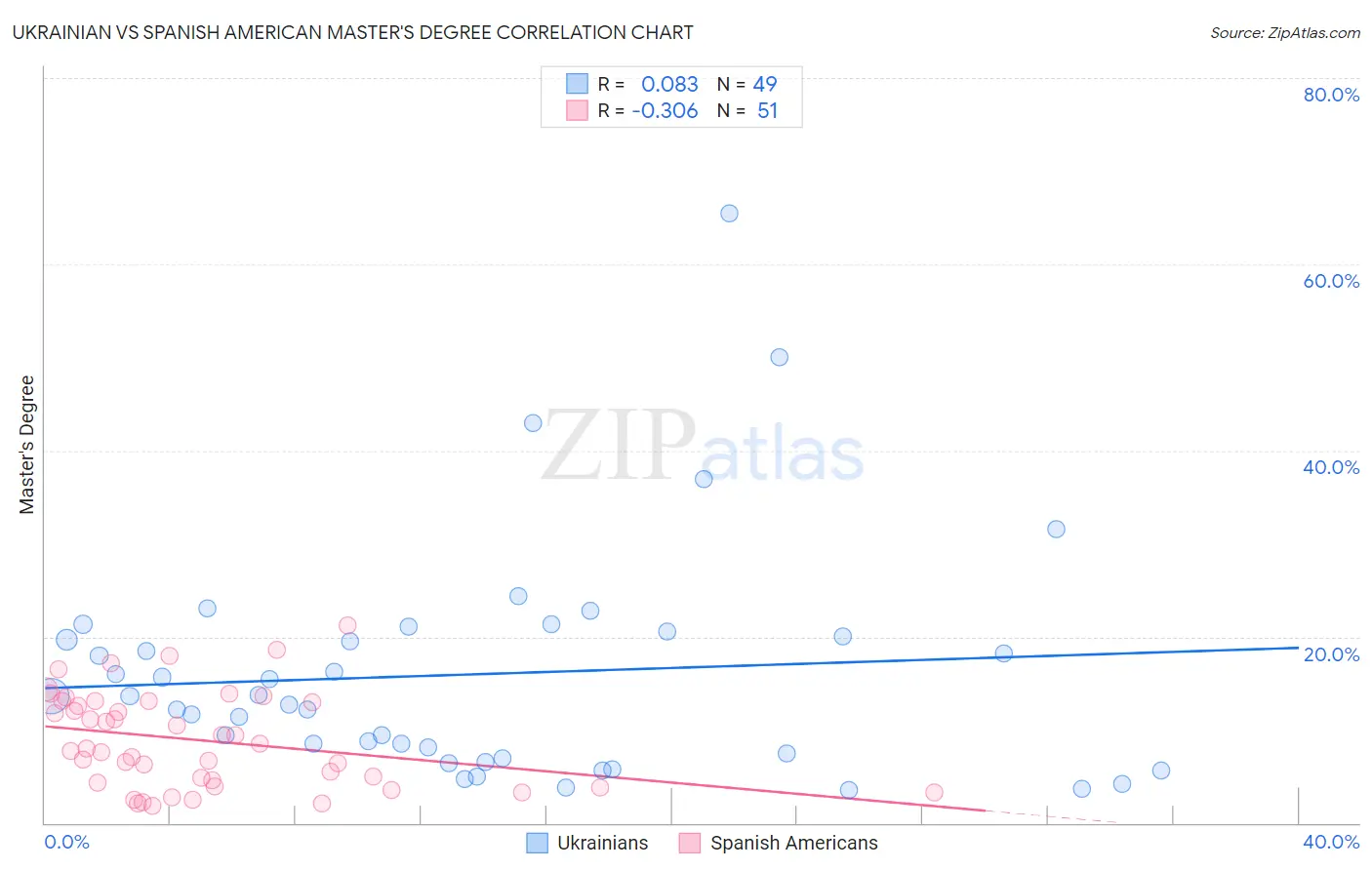 Ukrainian vs Spanish American Master's Degree