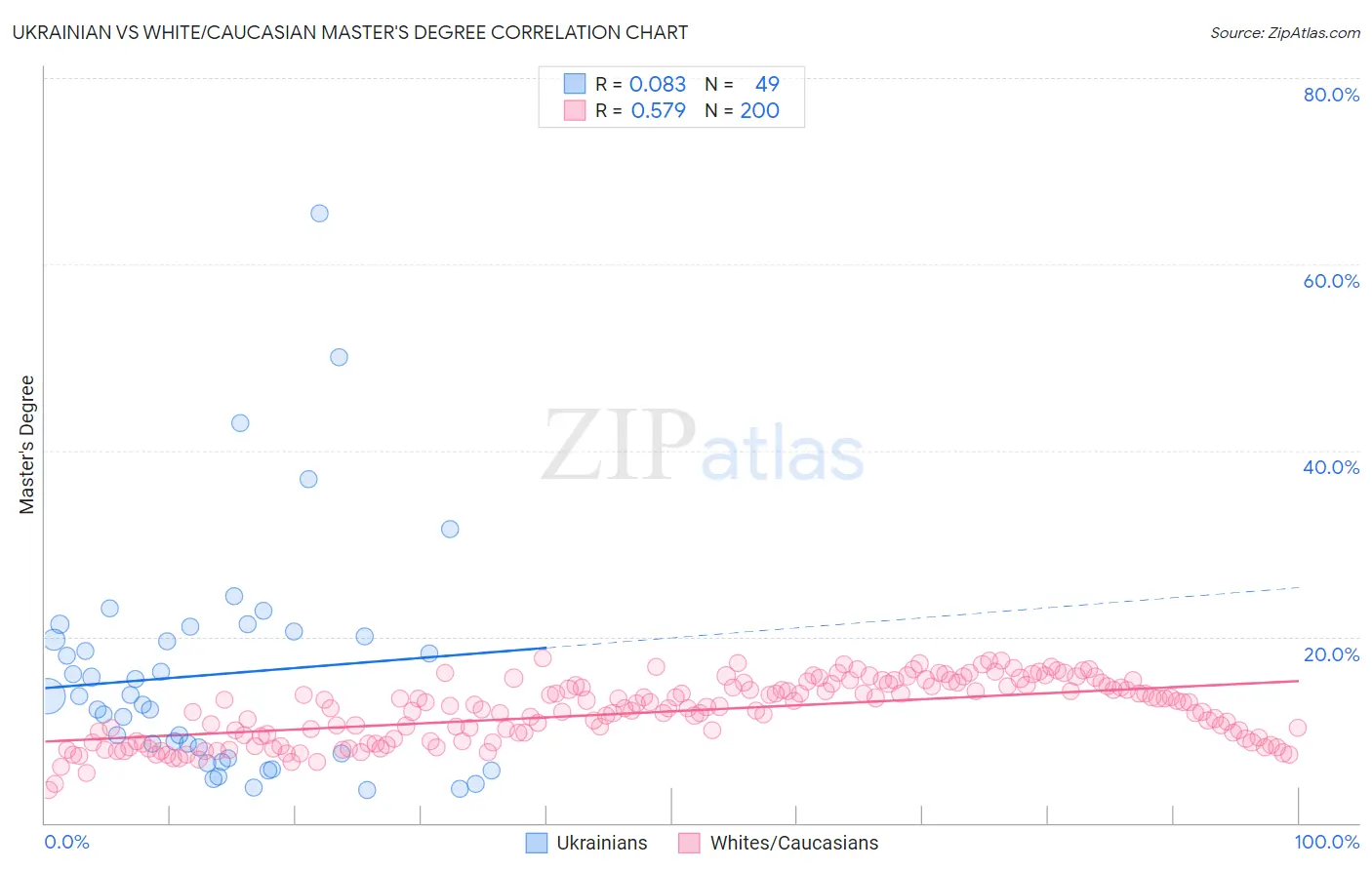 Ukrainian vs White/Caucasian Master's Degree