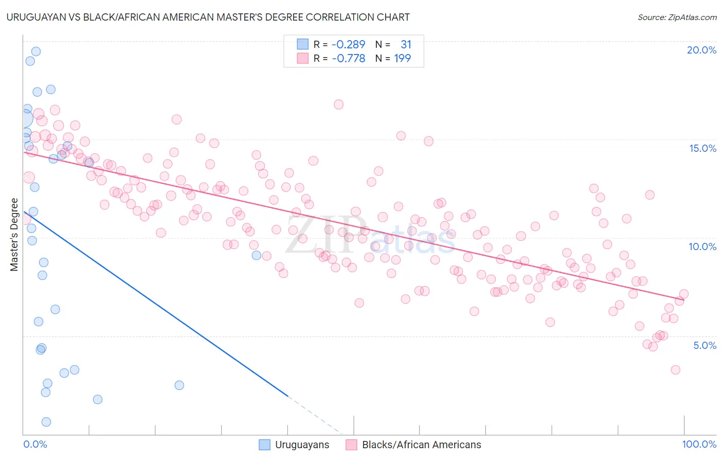 Uruguayan vs Black/African American Master's Degree