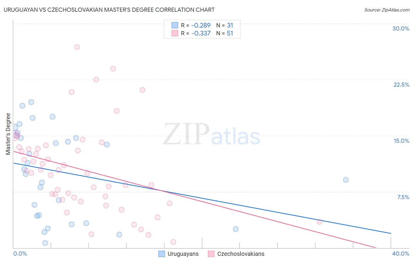 Uruguayan vs Czechoslovakian Master's Degree
