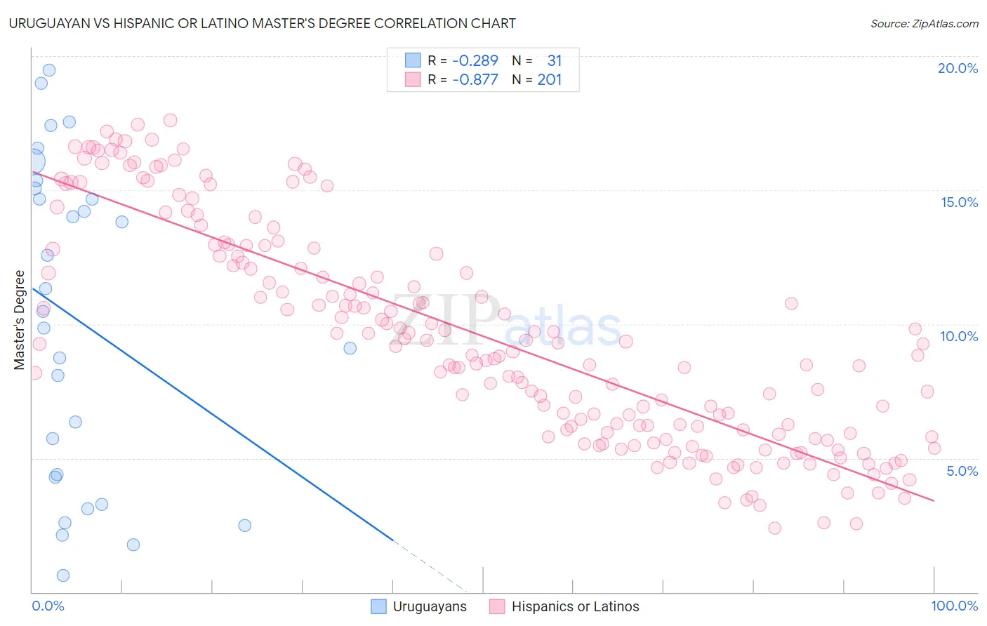 Uruguayan vs Hispanic or Latino Master's Degree