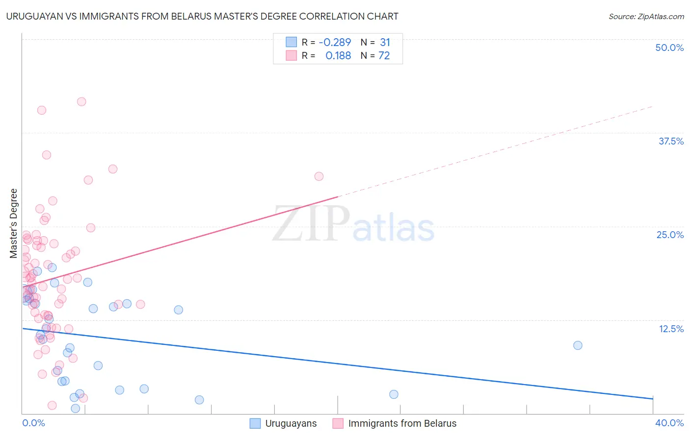Uruguayan vs Immigrants from Belarus Master's Degree
