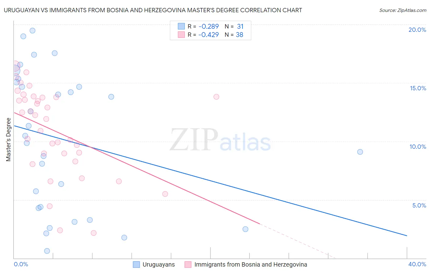 Uruguayan vs Immigrants from Bosnia and Herzegovina Master's Degree