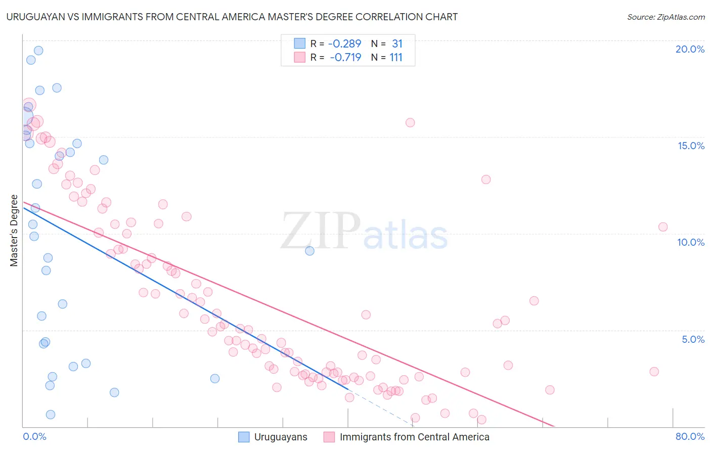 Uruguayan vs Immigrants from Central America Master's Degree
