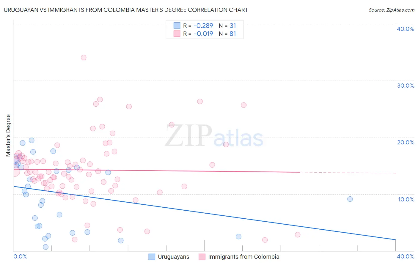 Uruguayan vs Immigrants from Colombia Master's Degree