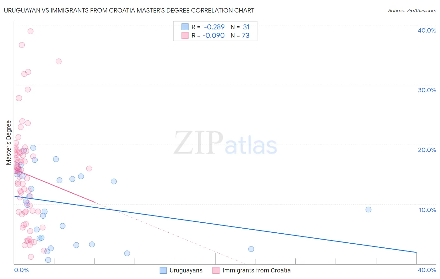 Uruguayan vs Immigrants from Croatia Master's Degree