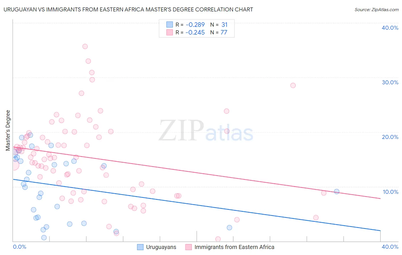Uruguayan vs Immigrants from Eastern Africa Master's Degree