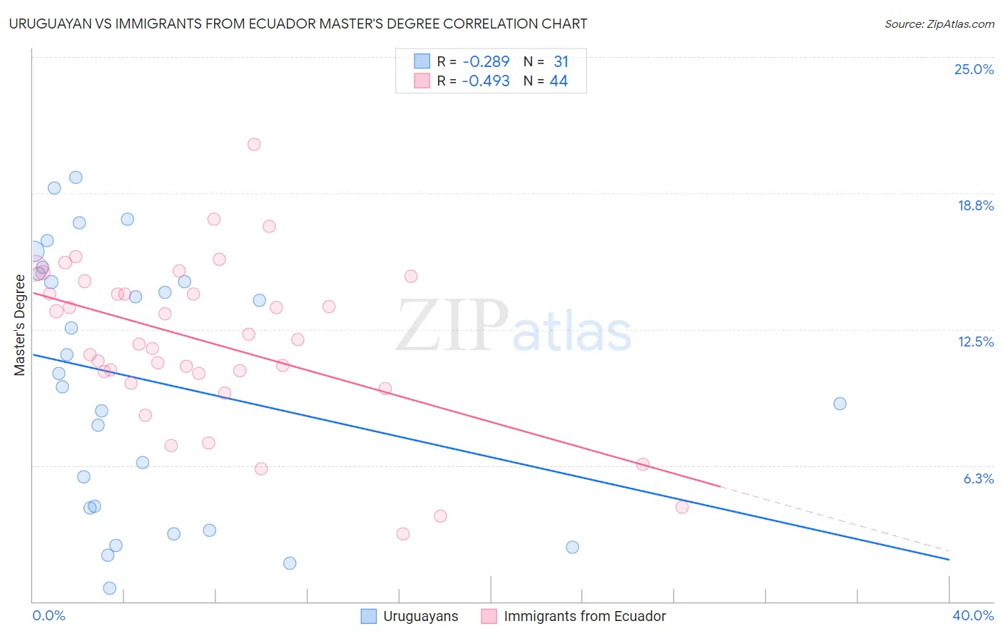 Uruguayan vs Immigrants from Ecuador Master's Degree