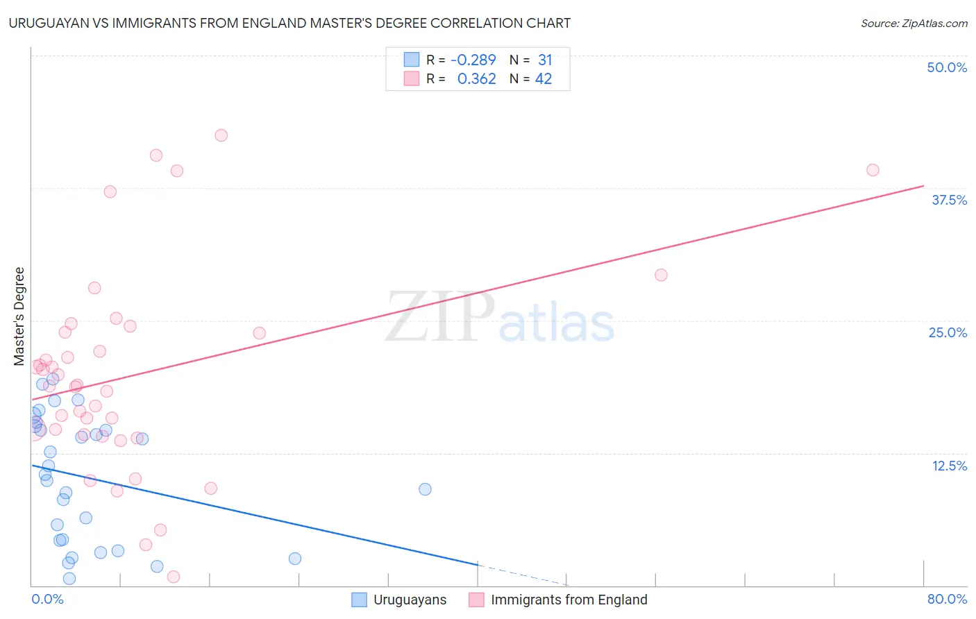 Uruguayan vs Immigrants from England Master's Degree